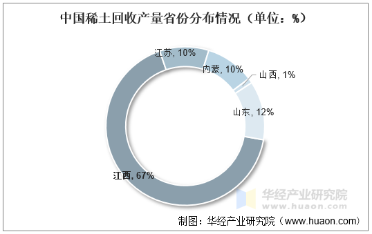 中国稀土回收产量省份分布情况（单位：%）