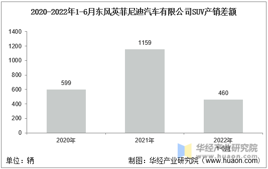 2020-2022年1-6月东风英菲尼迪汽车有限公司SUV产销差额
