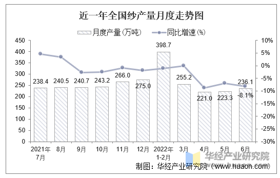 近一年全国纱产量月度走势图