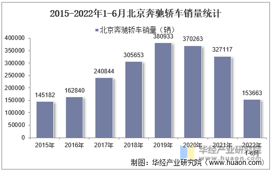 2015-2022年1-6月北京奔驰轿车销量统计