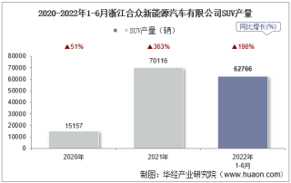 2022年6月浙江合众新能源汽车有限公司SUV产量、销量及产销差额统计分析