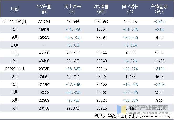 2021-2022年1-6月广汽本田汽车有限公司SUV月度产销量统计表