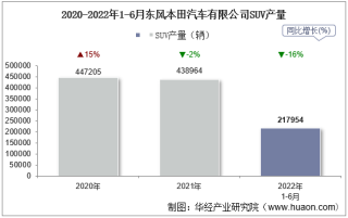 2022年6月东风本田汽车有限公司SUV产量、销量及产销差额统计分析