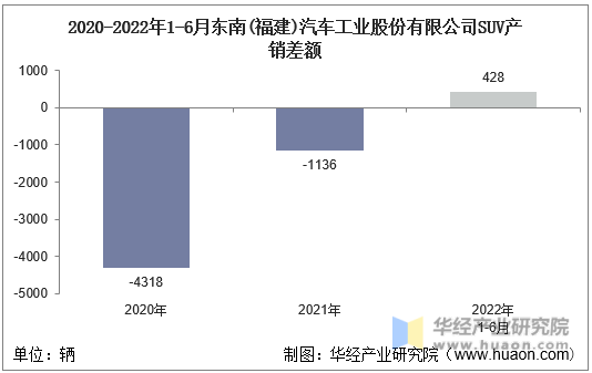 2020-2022年1-6月东南(福建)汽车工业股份有限公司SUV产销差额