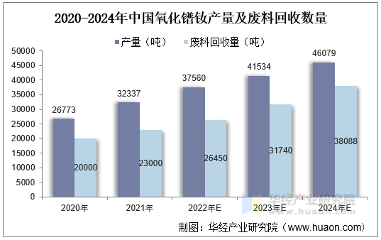 2020-2024年中国氧化镨钕产量及废料回收数量