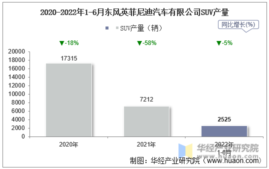 2020-2022年1-6月东风英菲尼迪汽车有限公司SUV产量