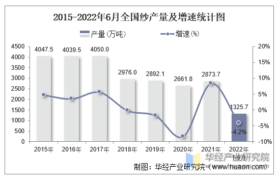 2015-2022年6月全国纱产量及增速统计图