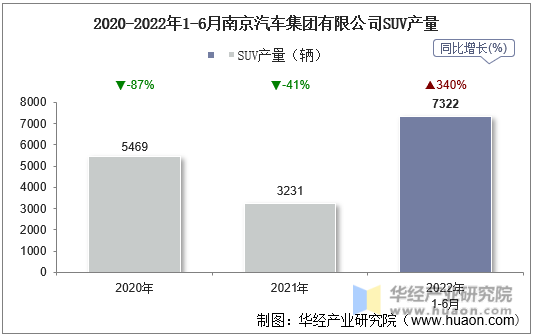 2020-2022年1-6月南京汽车集团有限公司SUV产量