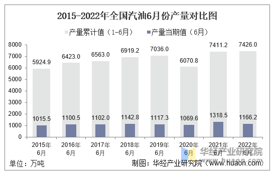 2015-2022年全国汽油6月份产量对比图