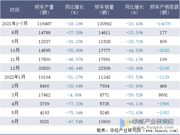 2021-2022年1-6月北京现代轿车月度产销量情况统计表