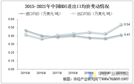 2015-2021年中国HDI进出口均价变动情况