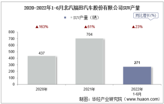 2022年6月北汽福田汽车股份有限公司SUV产量、销量及产销差额统计分析