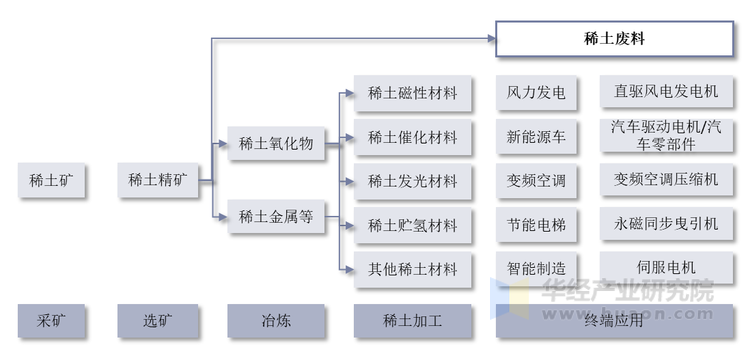 稀土产业链