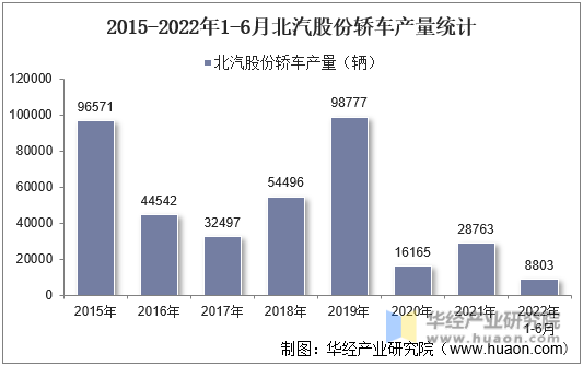 2015-2022年1-6月北汽股份轿车产量统计