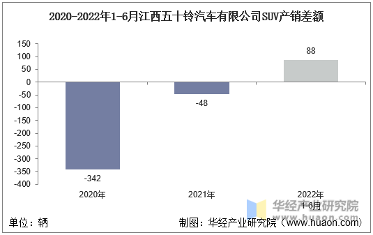 2020-2022年1-6月江西五十铃汽车有限公司SUV产销差额