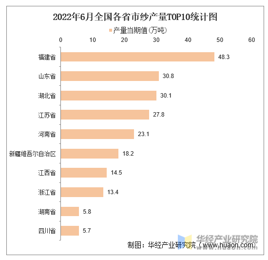 2022年6月全国各省市纱产量TOP10统计图