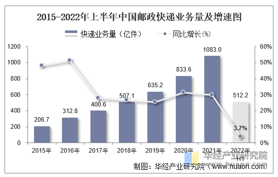 2015年-2022年上半年中国邮政快递业务量及增速图