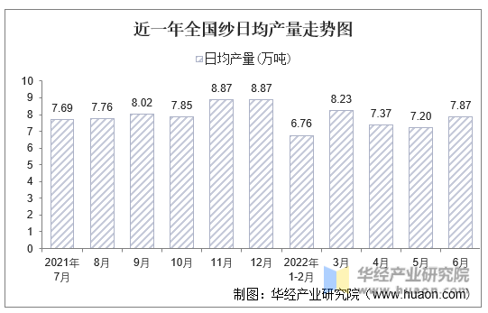 近一年全国纱日均产量走势图