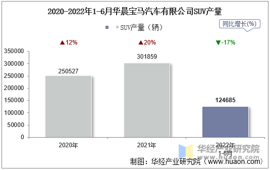 2020-2022年1-6月华晨宝马汽车有限公司SUV产量