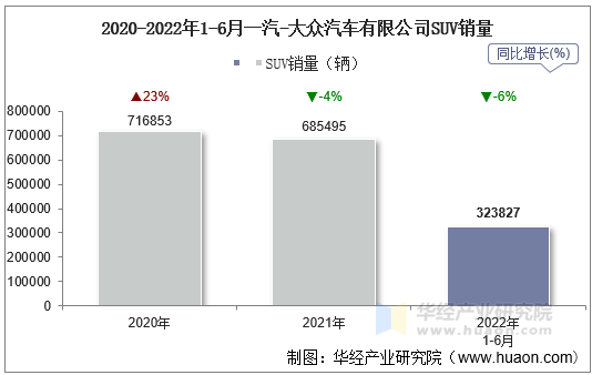 2020-2022年1-6月一汽-大众汽车有限公司SUV销量