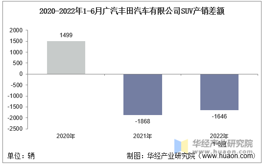 2020-2022年1-6月广汽丰田汽车有限公司SUV产销差额