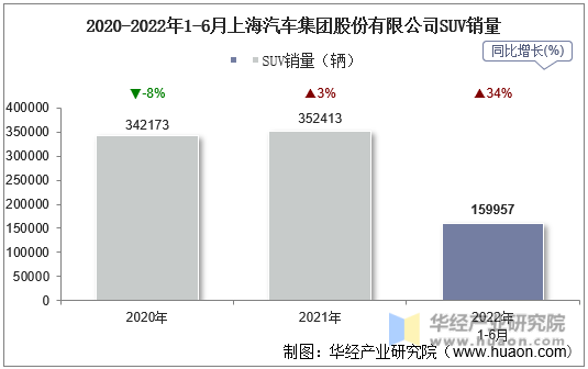 2020-2022年1-6月上海汽车集团股份有限公司SUV销量