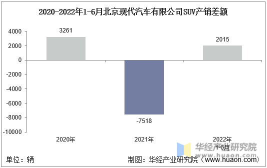 2020-2022年1-6月北京现代汽车有限公司SUV产销差额