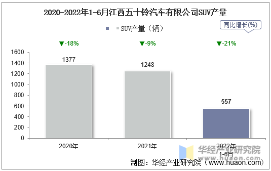 2020-2022年1-6月江西五十铃汽车有限公司SUV产量