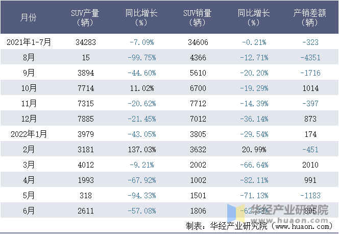 2021-2022年1-6月广汽三菱汽车有限公司SUV月度产销量统计表