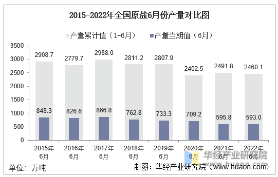 2015-2022年全国原盐6月份产量对比图