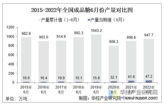 2015-2022年全国成品糖6月份产量对比图
