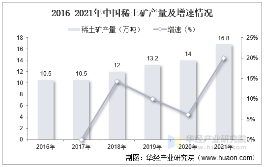 2016-2021年中国稀土矿产量及增速情况
