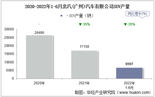 2022年6月北汽(广州)汽车有限公司SUV产量、销量及产销差额统计分析