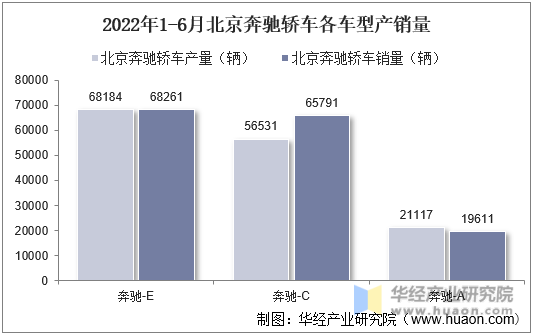 2022年1-6月北京奔驰轿车各车型产销量