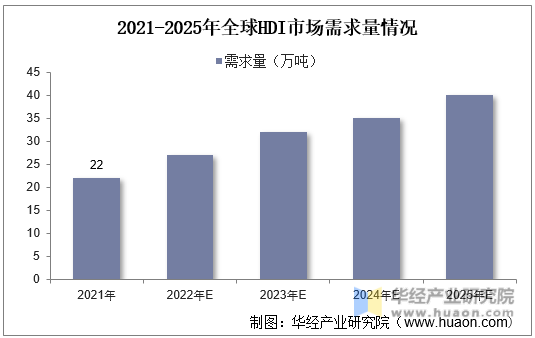 2021-2025年全球HDI市场需求量情况