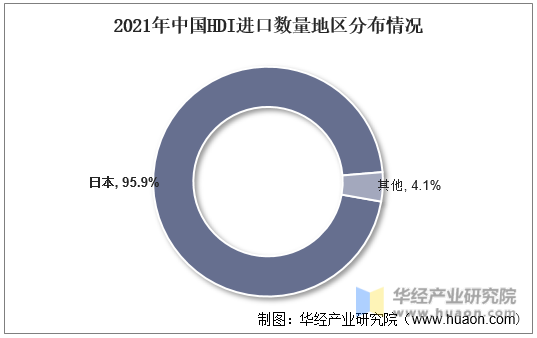 2021年中国HDI进口数量地区分布情况