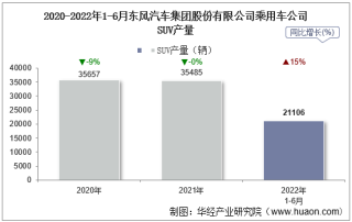 2022年6月东风汽车集团股份有限公司乘用车公司SUV产量、销量及产销差额统计分析