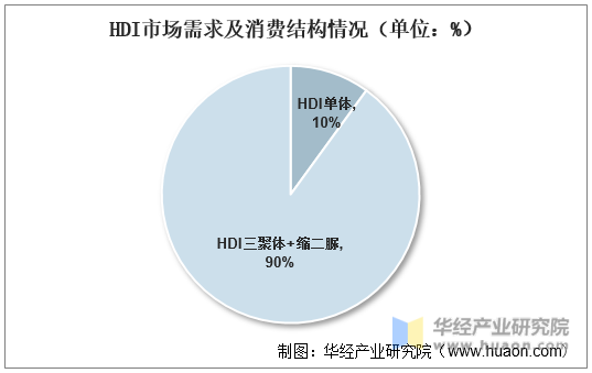 HDI市场需求及消费结构情况（单位：%）
