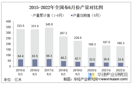 2015-2022年全国布6月份产量对比图