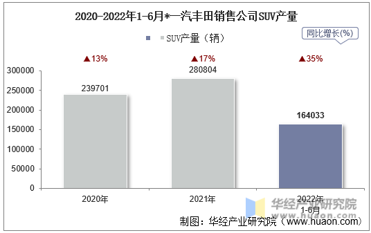 2020-2022年1-6月*一汽丰田销售公司SUV产量