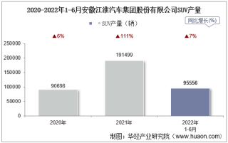 2022年6月安徽江淮汽车集团股份有限公司SUV产量、销量及产销差额统计分析