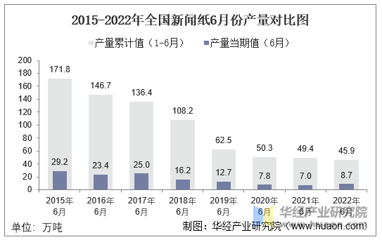 2015-2022年全国新闻纸6月份产量对比图