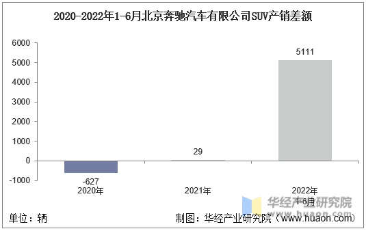 2020-2022年1-6月北京奔驰汽车有限公司SUV产销差额