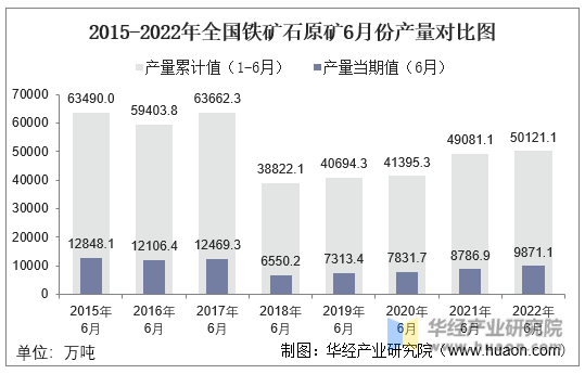 2015-2022年全国铁矿石原矿6月份产量对比图