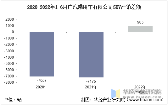 2020-2022年1-6月广汽乘用车有限公司SUV产销差额