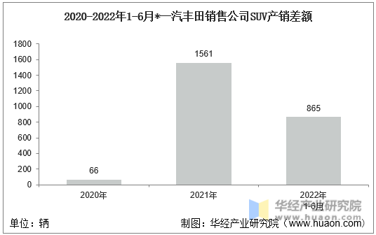 2020-2022年1-6月*一汽丰田销售公司SUV产销差额