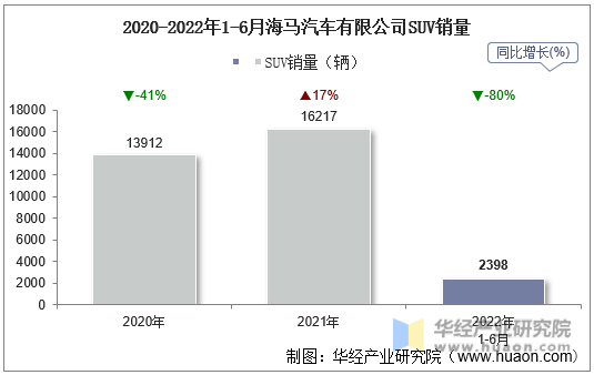 2020-2022年1-6月海马汽车有限公司SUV销量