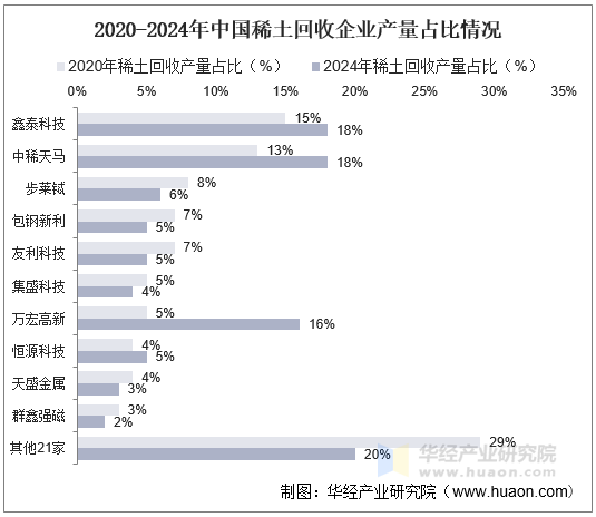 2020-2024年中国稀土回收企业产量占比情况