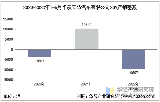 2020-2022年1-6月华晨宝马汽车有限公司SUV产销差额