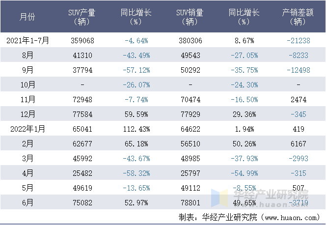 2021-2022年1-6月一汽-大众汽车有限公司SUV月度产销量统计表